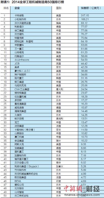 愛(ài)密特密封：2014全球工程機(jī)械制造商50強(qiáng)發(fā)布 中國(guó)11家上榜